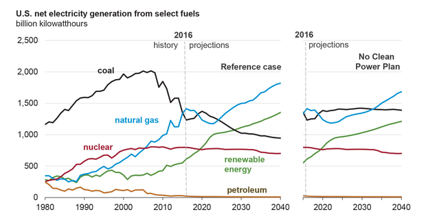 Credit: Energy Information Administration